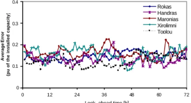 Figure 9: Performance of neural networks for 5 wind farms in Crete. 