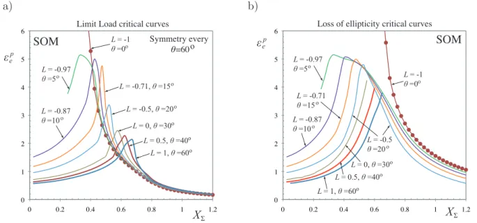 Figure 2 – (a) Limit load and (b) loss of ellipticity maps as predicted by the SOM model as a function of the stress triaxiality X Σ and the Lode parameter L (or θ)