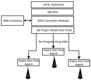 Fig. 1: Generalized SDN platform for RAN