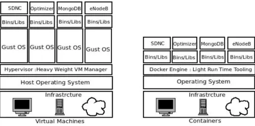 Fig. 2: (a) Virtual machine vs. (b) Docker container architecture