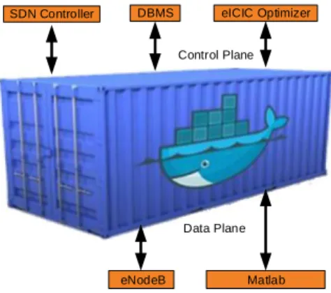 Fig. 3: Testbed using Docker containers