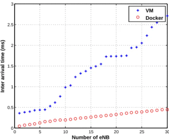 Fig. 5: Average waiting time for the VM based architecture and for Docker based architecture