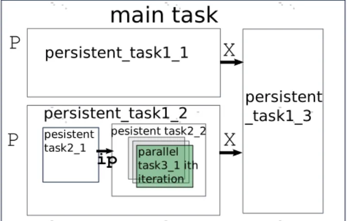 Figure 7. Pipelining and parallelization framework.
