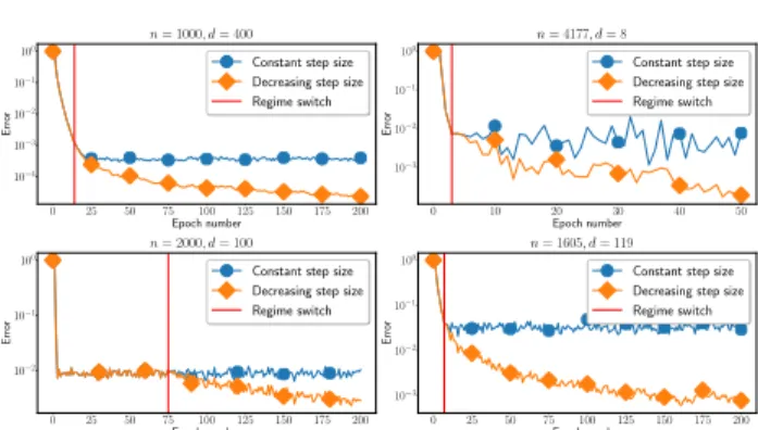 Figure 2. Performance of SGD with several minibatch strategies for logistic regression