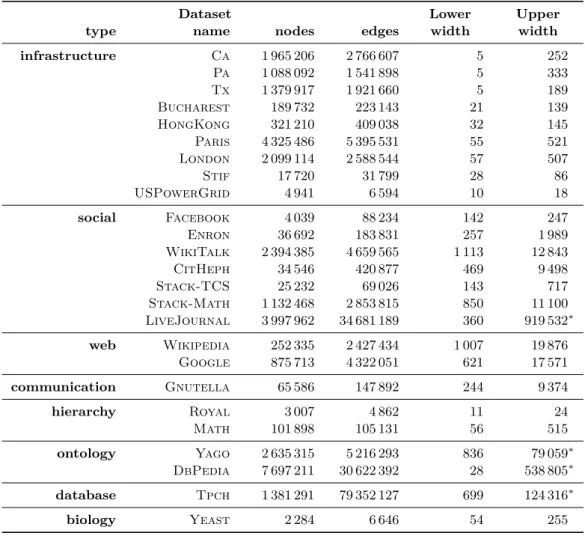 Table 1 Datasets and summary of lower and upper bounds. Bounds with a ∗ are partial (the decomposition process was interrupted before it finished).