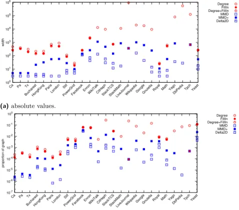 Figure 3 Treewidth estimation of different algorithms (logarithmic scale).