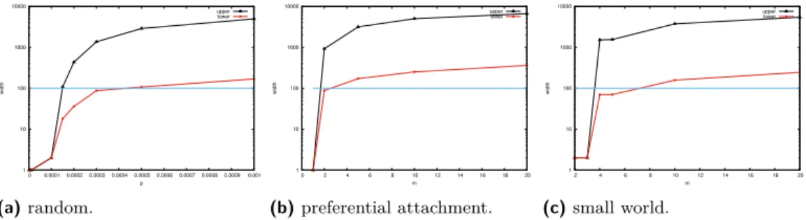 Figure 4 Lower and upper bounds of treewidth in synthetic networks, as a function of generator parameters
