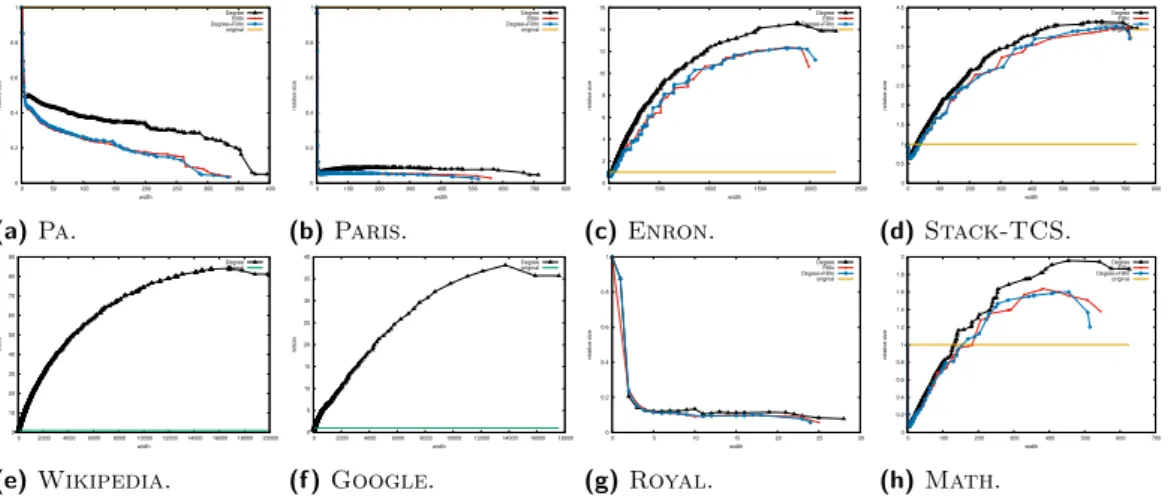 Figure 6 Relative sizes of core graphs in partial decompositions, after all bags of a given size have been removed in the decomposition.