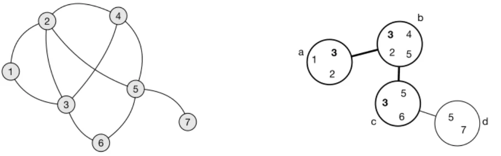 Figure 1 Example undirected, unlabeled, graph (left) and decomposition of width 3 (right).