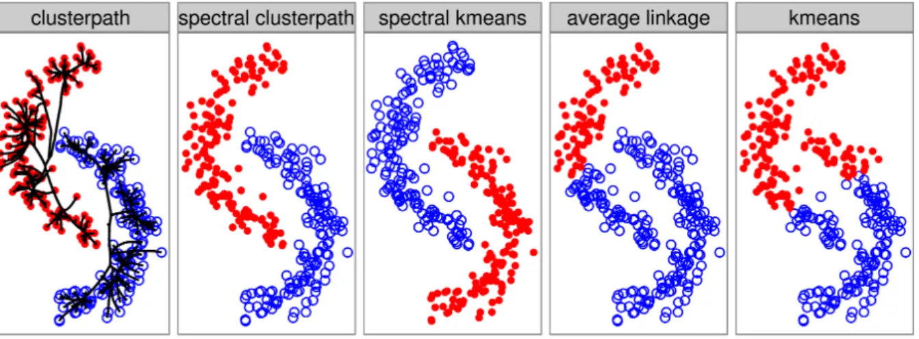 Figure 5: Typical results for 5 clustering algorithms applied to 2 half-moon non-convex clusters