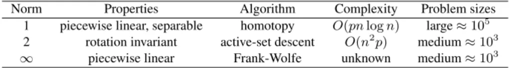 Table 4: Algorithms proposed to solve the clusterpath.