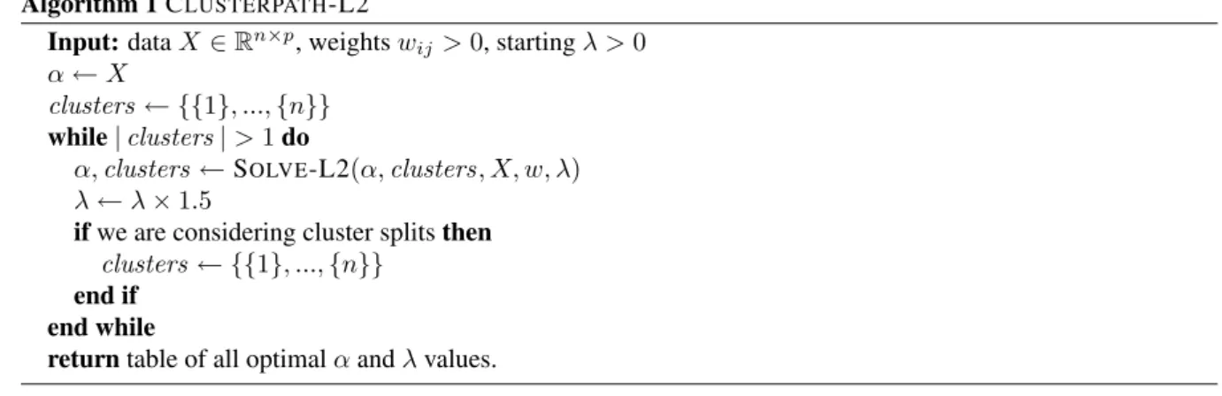 Figure 4: An example of a split in the ℓ 2 clusterpath for X ∈ R 4×2 . Data points are labeled with numbers, the C LUSTERPATH -L2 is shown as lines, and solutions from cvxmod are shown as circles