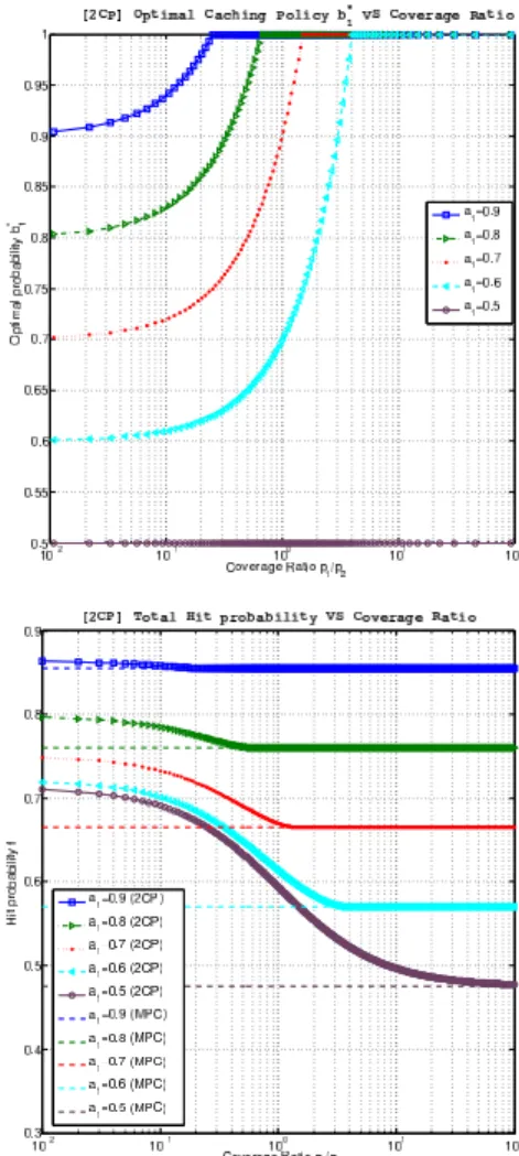 Fig. 2. Case [2PC]: (a) The optimal caching policy b ∗ 1 and (b) The maximum hit probability f ∗ (objective function), with respect to the coverage ratio p 1 /p 2 