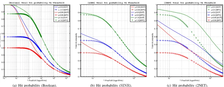Fig. 3. Evaluation of the optimal policy [GCP] and comparison with the [MPC] policy for the three different coverage models