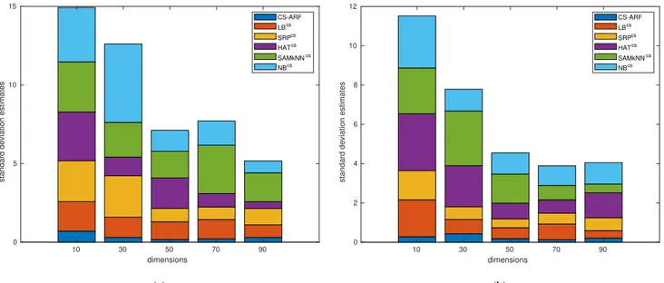 Fig. 3: The standard deviation of the methods while projecting into different dimensions: (a) Tweet 3 , (b) Har datasets.