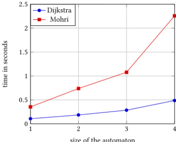 Figure 1. Time to compute single-source provenance with Mohri (blue, milliseconds) and node elimination (red,  sec-onds) depending on the coefficient of closedness.