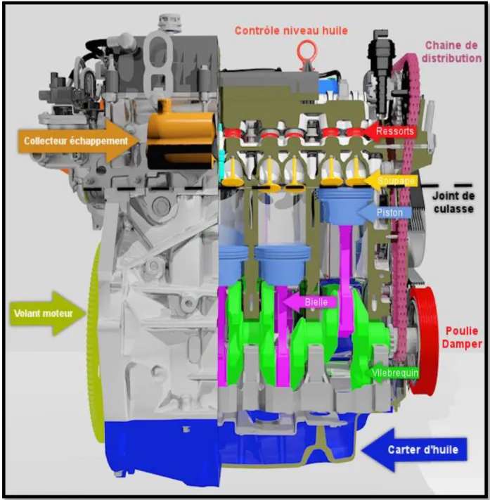 Figure I.2 : Schéma du moteur diesel [1]. 