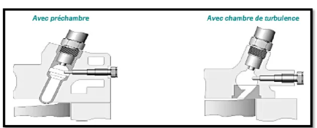 Figure I.3 :  Les structures des préchambres de combustion [2].