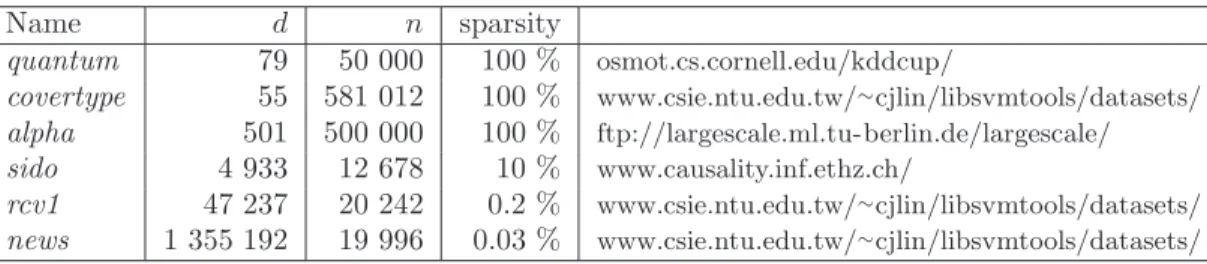 Table 2: Datasets used in our experiments . We report the proportion of non-zero entries.