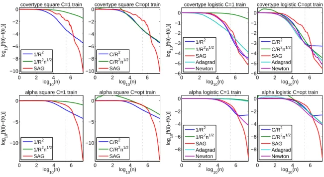 Figure 5: Training objective for least square regression (two left plots) and logistic regression (two right plots)