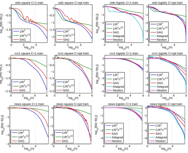 Figure 6: Training objective for least square regression (two left plots) and logistic regression (two right plots)
