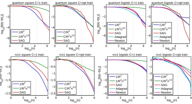 Figure 7: Training objective for least square regression (two left plots) and logistic regression (two right plots)