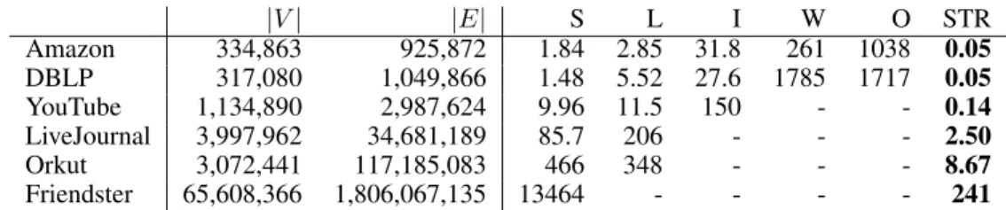 Table 1: SNAP dataset sizes and execution times in seconds