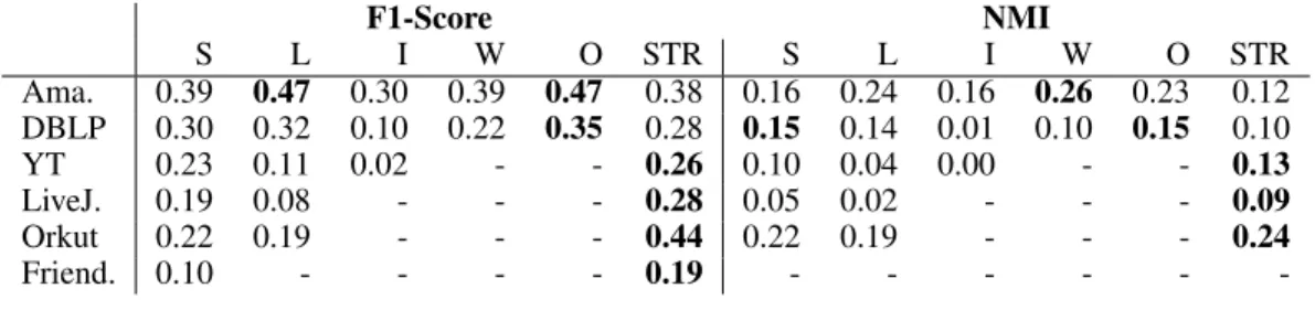 Table 2: Average F1 Scores and NMI