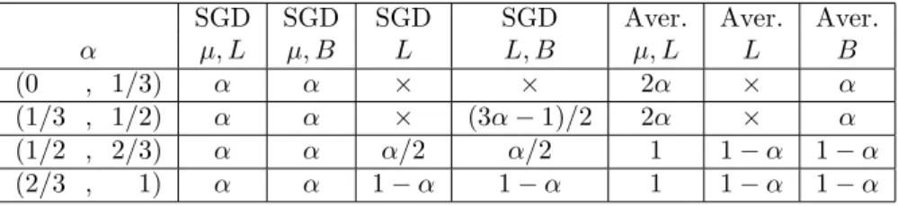 Table 1: Summary of results: For stochastic gradient descent (SGD) or Polyak-Ruppert averag- averag-ing (Aver.), we provide their rates of convergence of the form n −β corresponding to learning rate sequences γ n = Cn −α , where β is shown as a function of