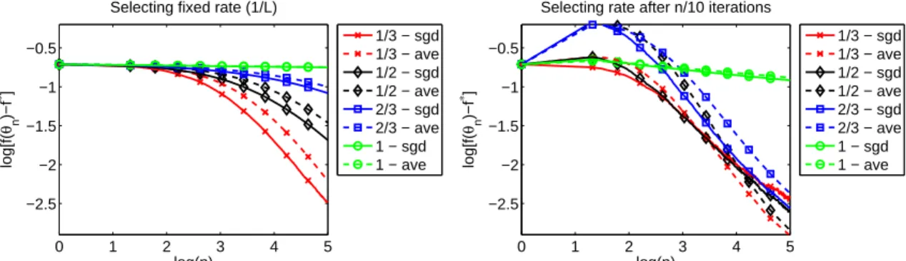 Figure 4: Comparison on a non strongly convex logistic regression problem with p = 100.