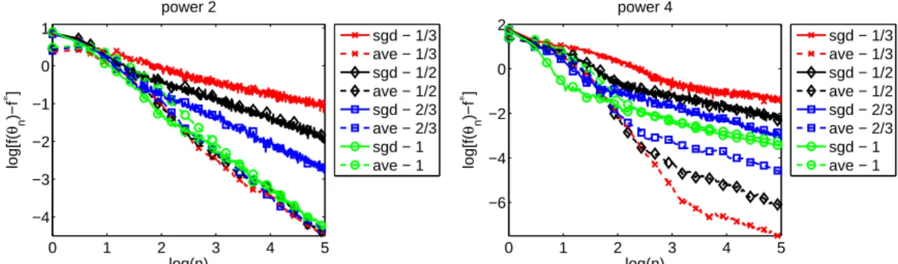 Figure 1: Robustness to lack of strong convexity for different learning rates and stochastic gradient (sgd) and Polyak-Ruppert averaging (ave)
