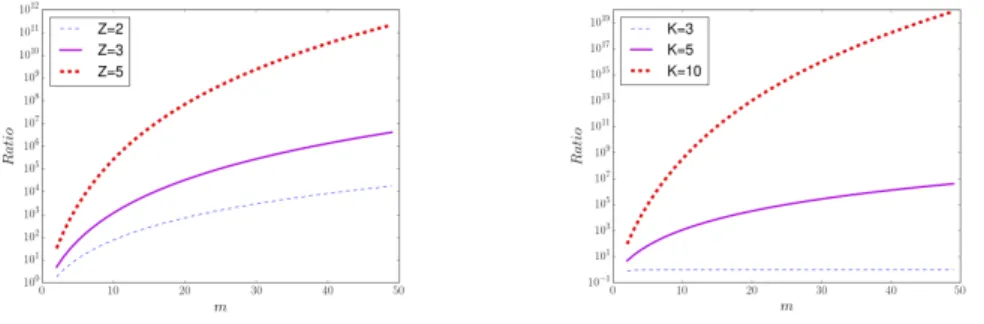 Figure 11: Ratio |g( | S S | )| . Left: K = 5, Z ∈ {2, 3, 5}; right: Z = 3, K ∈ {3, 5, 10}.