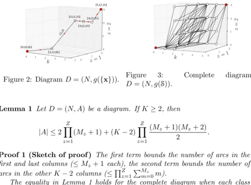 Figure 2: Diagram D = (N, g({x})). Figure 3: Complete diagram D = (N, g( S )).