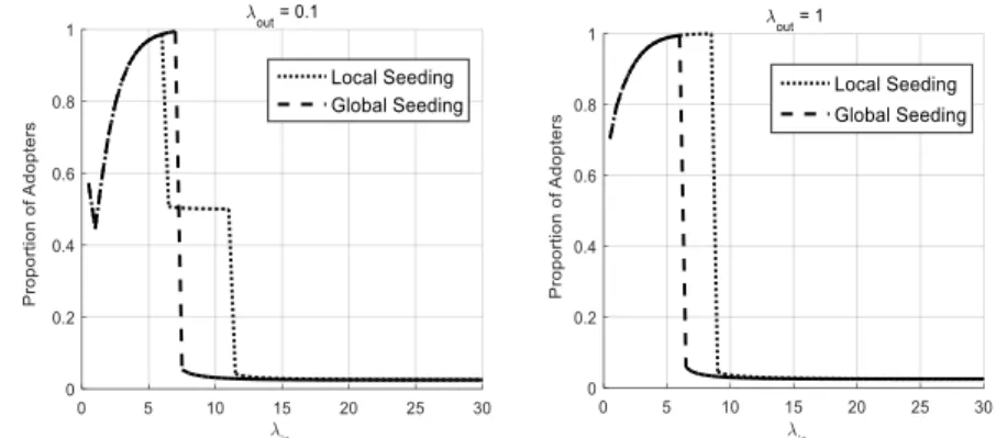 Figure 2: Symmetric communities with random seeding; proportion of early adopters is 5%, x axis denotes the expected number of edges in each community and y the proportion of population that will adopt.