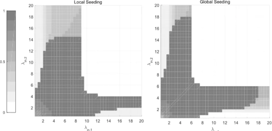 Figure 4: Random Seeding, λ out = 1, The proportion of early adopters is 5%, x axis the the expected number of connections in community 1 and the y axis is the expected number of connections in community 2