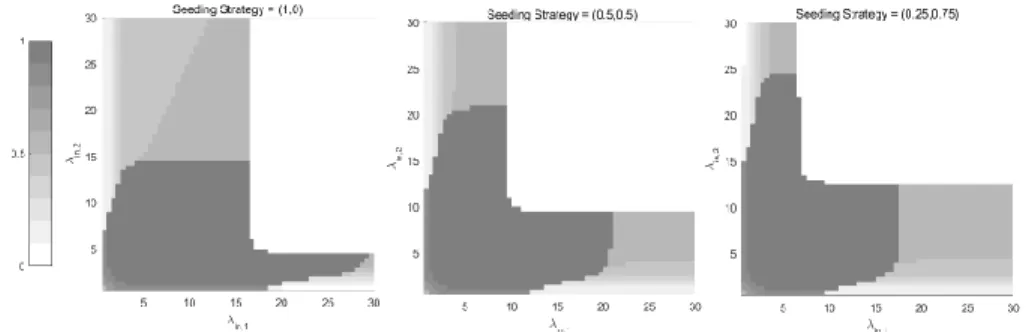 Figure 6: Seed highest degrees, λ out = 1, The proportion of early adopters is 5%, x axis the the expected number of connections in community 1 and the y axis is the expected number of connections in community 2