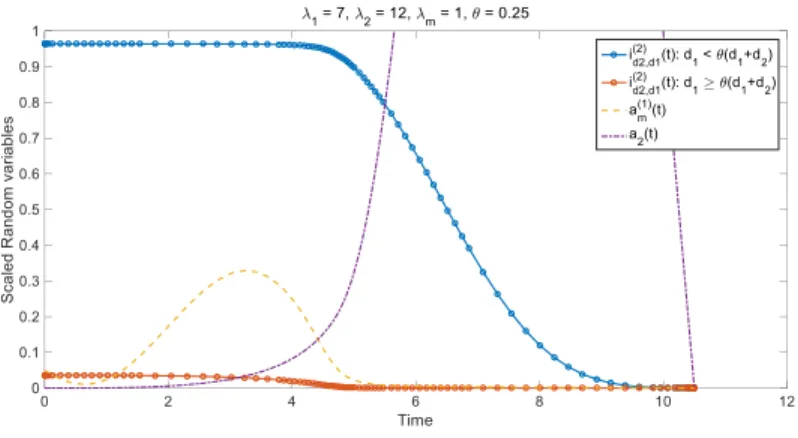 Figure 7: Evolution of cascade, λ out = 1, λ in,1 = 7 and λ in,2 = 12; proportion of early adopters is 5%, x axis is time and y axis is the quantity of corresponding scaled variables