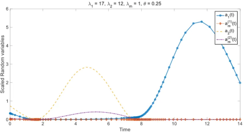 Figure 8: Evolution of cascade, λ out = 1, λ in,1 = 17 and λ in,2 = 12; proportion of early adopters is 5%, x axis is time and y axis is the quantity of corresponding scaled variables