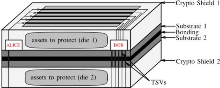 Fig. 11. Cryptographic shield spreading on two dies bonded back to back