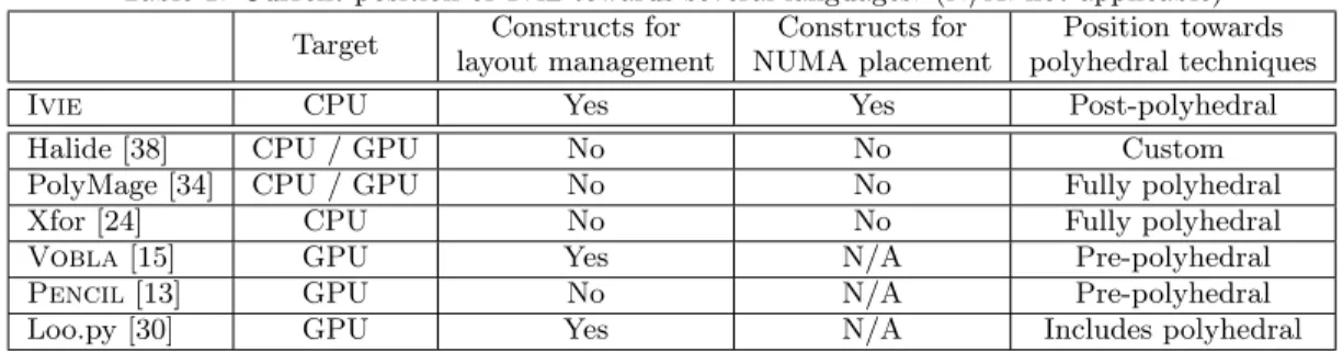 Table 1: Current position of Ivie towards several languages. (N/A: not applicable) Target Constructs for
