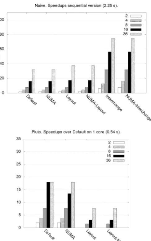 Figure 6: Speedups for different versions of Gemm