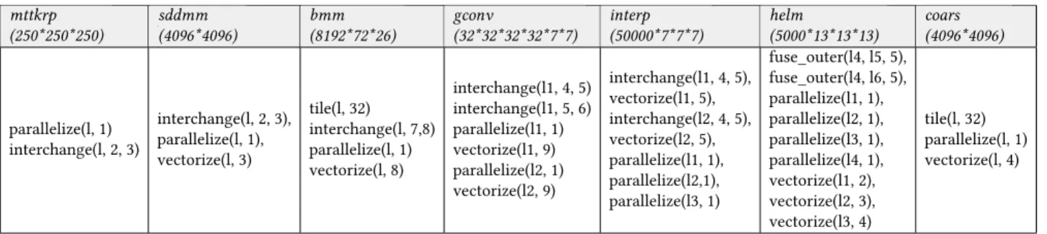 Table 2. Equivalents of Pluto’s optimization paths in TeML. Kernel data sizes in parentheses.