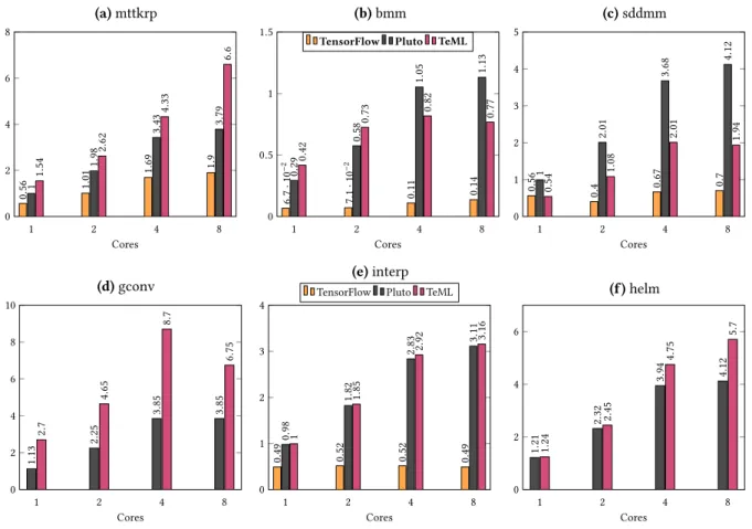 Figure 11. Speed-ups relative to sequential (i.e. single-core) C implementations.