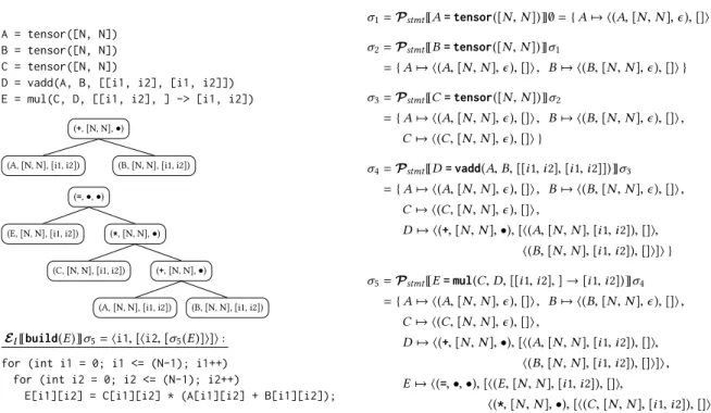 Figure 4. Matrix transposition implemented with eq. The tree on the left depicts σ 2 (B) 