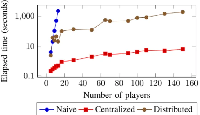Fig. 3. Running time of the different algorithms with a varying number of players. The y-axis is in log scale.z