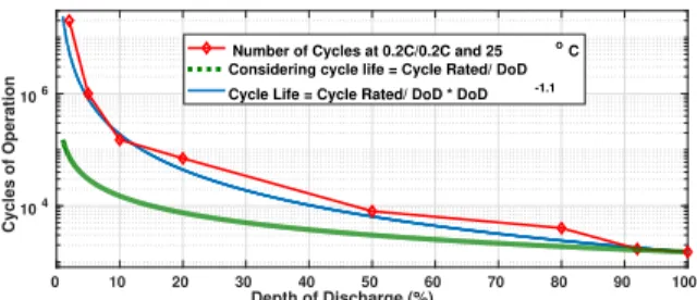 Fig. 1: Li-ion cycle of operation with DoD [10]