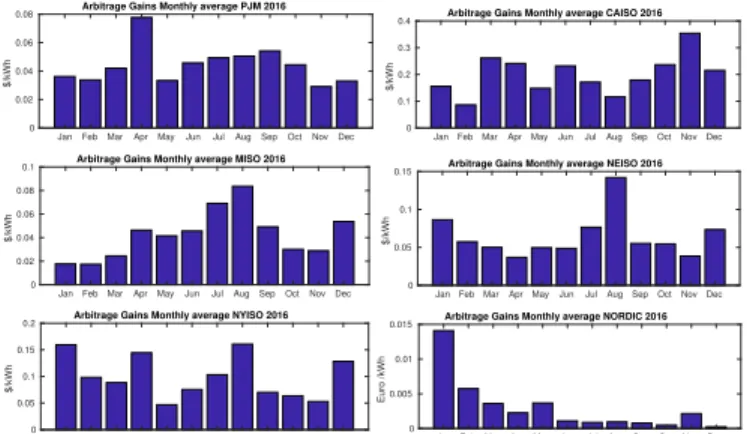 Fig. 2: Monthly Average Arbitrage Gains