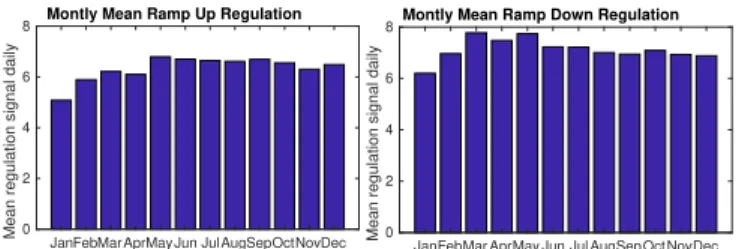 Fig. 4: Monthly Average Ramp Up &amp; Down Regulation, PJM 2017 the mean ramp-up and ramp-down required monthly for the year 2017 in PJM ISO