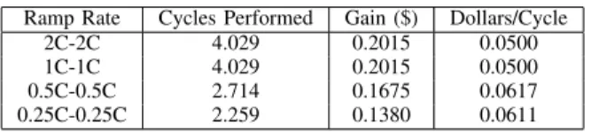 TABLE I: Dollars/Cycle for storage performing arbitrage