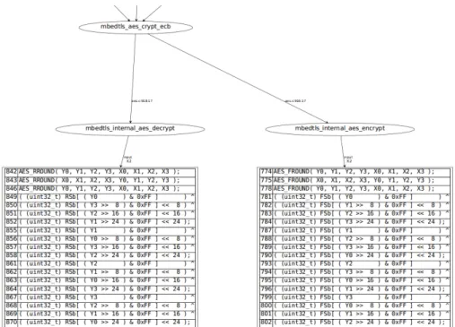 Fig. 8. Vulnerable code location and annotation for AES